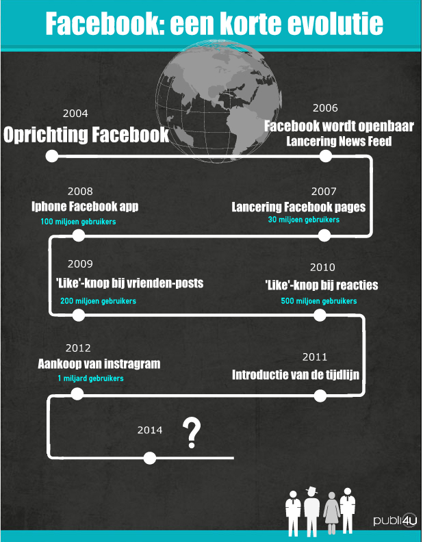 10 jaar Facebook overzicht evolutie
