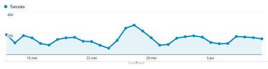 Aantal unieke bezoekers/sessies op Google Analytics bekijken