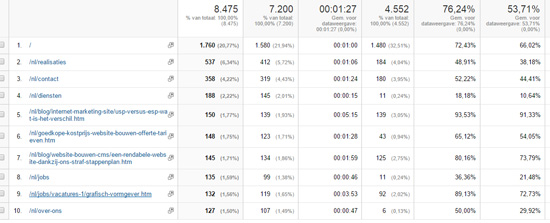 Site-inhoud analyseren met Google Analytics